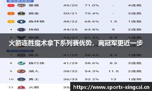 火箭连胜魔术拿下系列赛优势，离冠军更近一步