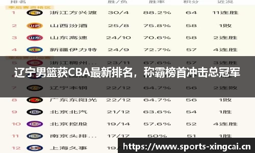 辽宁男篮获CBA最新排名，称霸榜首冲击总冠军